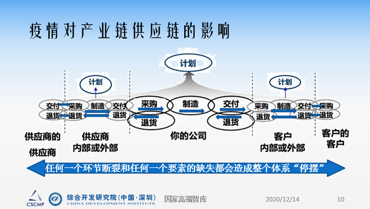 【物流学术年会展播】王国文:后疫情时代全球供应链的变革