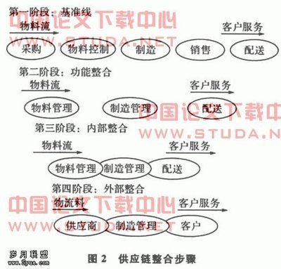 浅谈企业物流与供应链的管理 - 岁月联盟 www.Syue.com