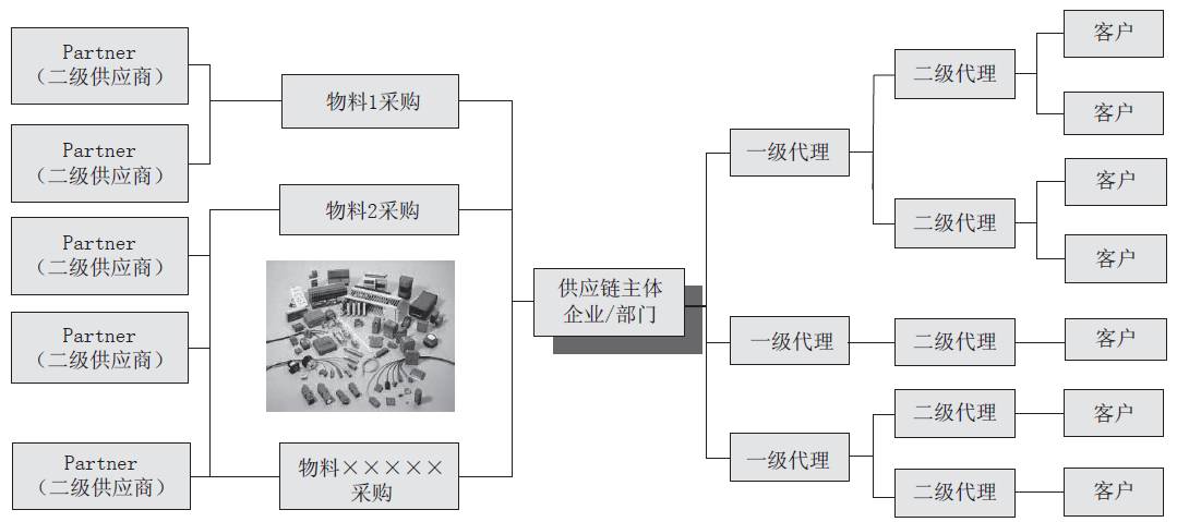 华为苹果亚马逊成功的共同秘诀--供应链管理