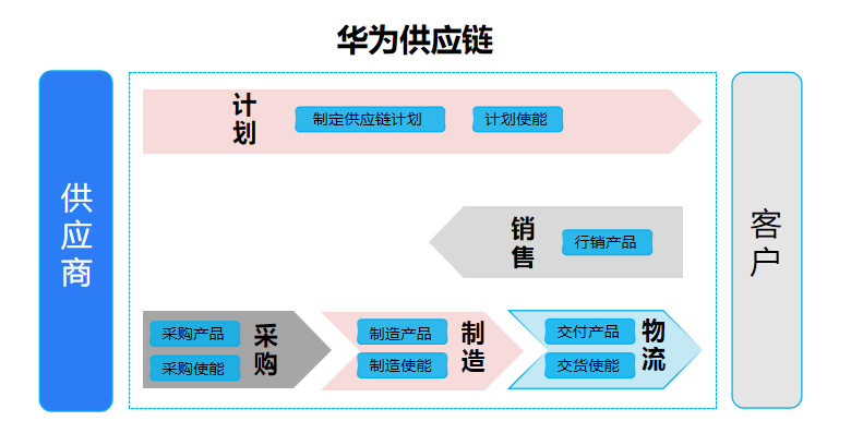 华为:导入isc流程实现供应链管理大变革_阿帕数字