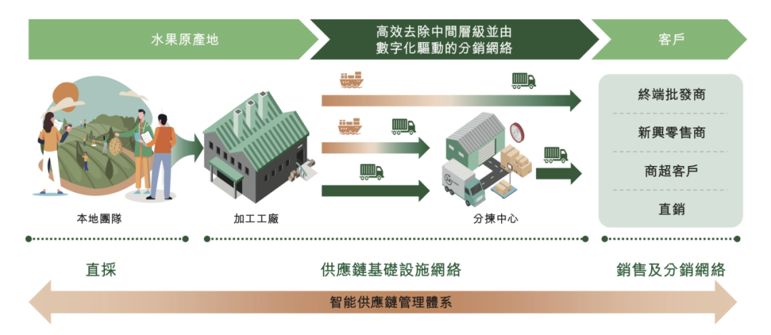 洪九果品二次递表港交所,2021年营收超百亿,自有品牌水果收入占比73.3%
