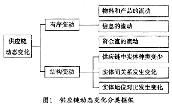 供应链管理中的系统科学思想